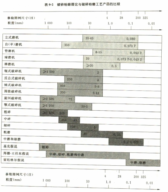 破碎粉磨理論與破碎粉磨工藝產(chǎn)品比較 破碎粉磨理論與破碎粉磨工藝產(chǎn)品比較