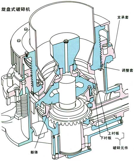 旋盤(pán)式破碎機(jī)主要結(jié)構(gòu) 旋盤(pán)式破碎機(jī)主要結(jié)構(gòu)