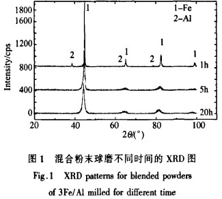 混合粉末球磨不同時間的XRD圖 混合粉末球磨不同時間的XRD圖