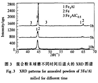 混合粉末球磨不同時間后退火的xrd圖譜 混合粉末球磨不同時間后退火的xrd圖譜