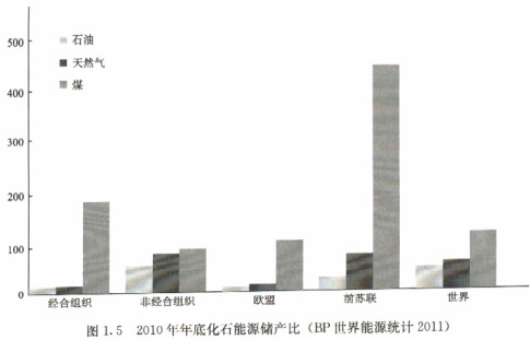2010年年底化石能源儲(chǔ)產(chǎn)比 2010年年底化石能源儲(chǔ)產(chǎn)比