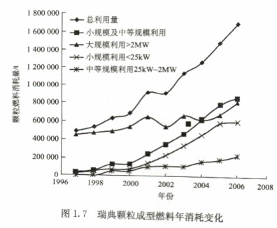 瑞典生物質(zhì)成型燃料年消耗量變化 瑞典生物質(zhì)成型燃料年消耗量變化