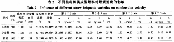 不同秸稈種類成型燃料對(duì)燃燒速度的影響 不同秸稈種類成型燃料對(duì)燃燒速度的影響