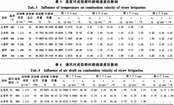 溫度對(duì)成型燃料燃燒速度的影響 溫度對(duì)成型燃料燃燒速度的影響
