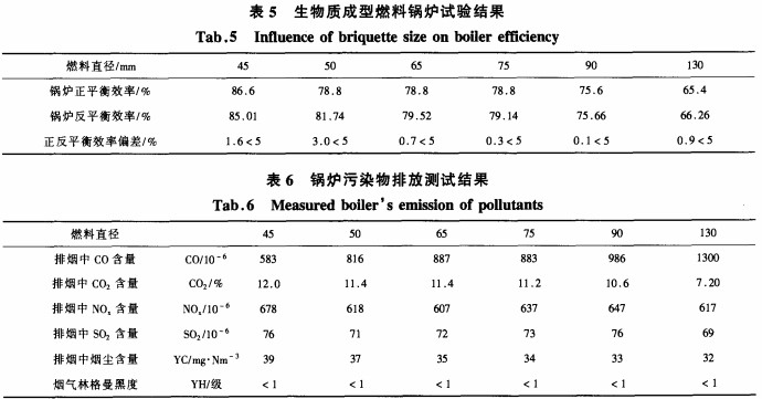 生物質(zhì)成型燃料鍋爐實(shí)驗(yàn)結(jié)果 生物質(zhì)成型燃料鍋爐實(shí)驗(yàn)結(jié)果