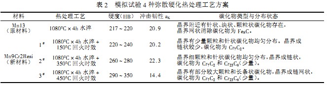 球磨機(jī)模擬實(shí)驗(yàn)4種彌散硬化熱處理工藝方案 球磨機(jī)模擬實(shí)驗(yàn)4種彌散硬化熱處理工藝方案