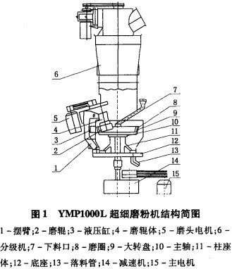 超細(xì)磨粉機(jī)結(jié)構(gòu)簡(jiǎn)圖雷蒙磨 超細(xì)磨粉機(jī)結(jié)構(gòu)簡(jiǎn)圖雷蒙磨