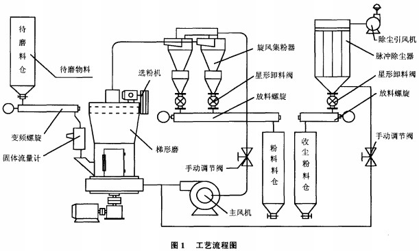 球磨機(jī)工藝流程圖 球磨機(jī)工藝流程圖