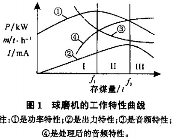 球磨機(jī)雷蒙磨 球磨機(jī)雷蒙磨