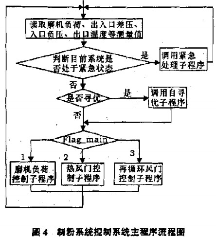 球磨機(jī)雷蒙磨 球磨機(jī)雷蒙磨