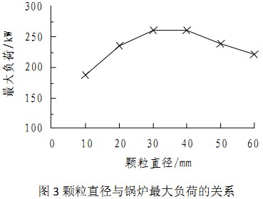 生物質(zhì)燃料直徑與鍋爐負(fù)荷的關(guān)系 生物質(zhì)燃料直徑與鍋爐負(fù)荷的關(guān)系