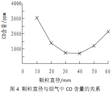 生物質(zhì)燃料顆粒直徑與鍋爐煙氣中一氧化碳的濃度關(guān)系 生物質(zhì)燃料顆粒直徑與鍋爐煙氣中一氧化碳的濃度關(guān)系