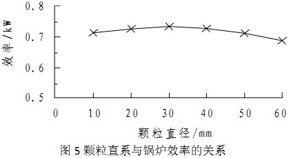 生物質(zhì)顆粒直徑與生物質(zhì)鍋爐效率之間的關(guān)系 生物質(zhì)顆粒直徑與生物質(zhì)鍋爐效率之間的關(guān)系