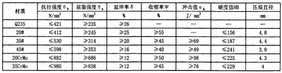 球磨機不同材質(zhì)螺栓的各項指標 球磨機不同材質(zhì)螺栓的各項指標