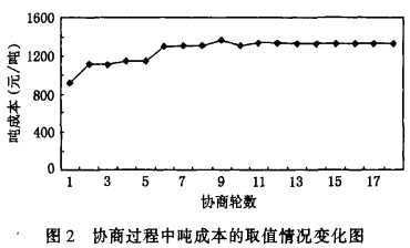 飼料顆粒機協(xié)商過程中噸成本的取值情況變化圖 飼料顆粒機協(xié)商過程中噸成本的取值情況變化圖