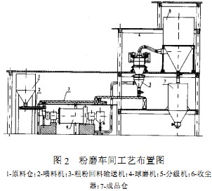球磨機(jī)粉磨車間工藝布置圖 球磨機(jī)粉磨車間工藝布置圖