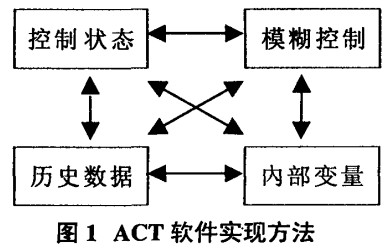 球磨機(jī)ACT軟件實(shí)現(xiàn)方法 球磨機(jī)ACT軟件實(shí)現(xiàn)方法