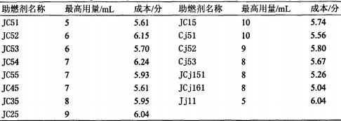 秸稈固化成型燃料引火助燃劑及點(diǎn)火方法的研究(六) 秸稈固化成型燃料引火助燃劑及點(diǎn)火方法的研究(六)