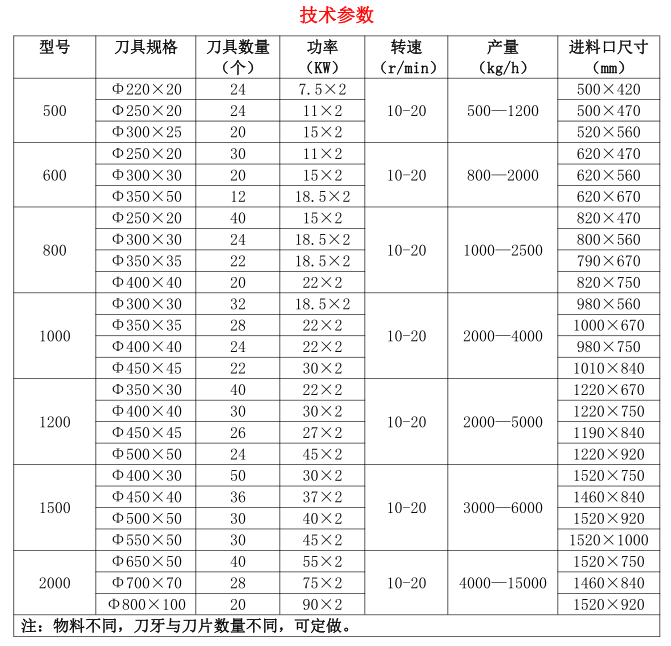鋼筋撕碎機(jī)技術(shù)參數(shù) 鋼筋撕碎機(jī)技術(shù)參數(shù)