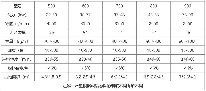 木粉機(jī)參數(shù) 木粉機(jī)參數(shù)