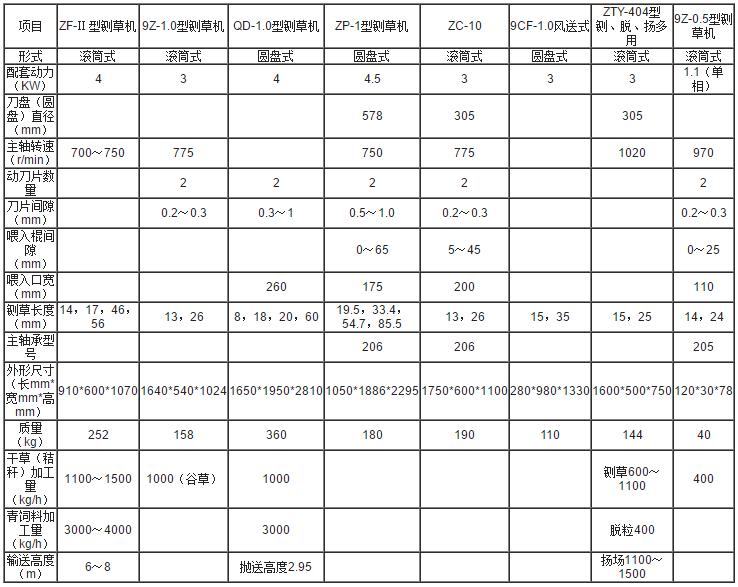 鍘草機參數(shù) 鍘草機參數(shù)