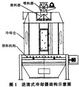 逆流式冷卻器結(jié)構(gòu)圖 逆流式冷卻器結(jié)構(gòu)圖