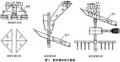 散料器構(gòu)圖 散料器構(gòu)圖